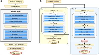 Two-stage learning-based prediction of bronchopulmonary dysplasia in very low birth weight infants: a nationwide cohort study